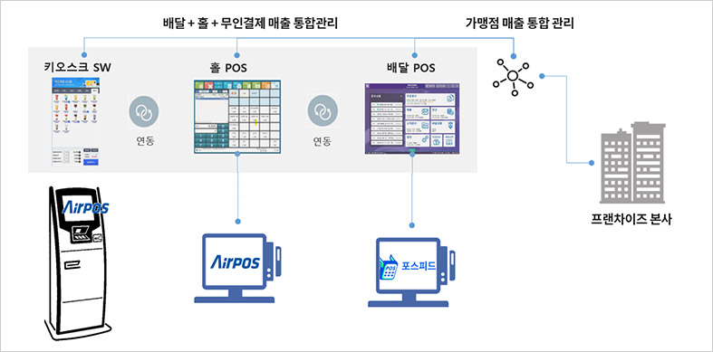 배달+매장+무인결제