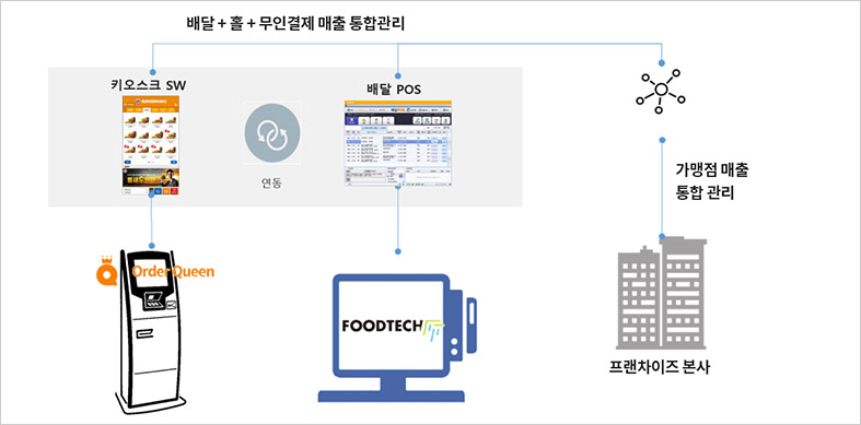 배달+무인결제