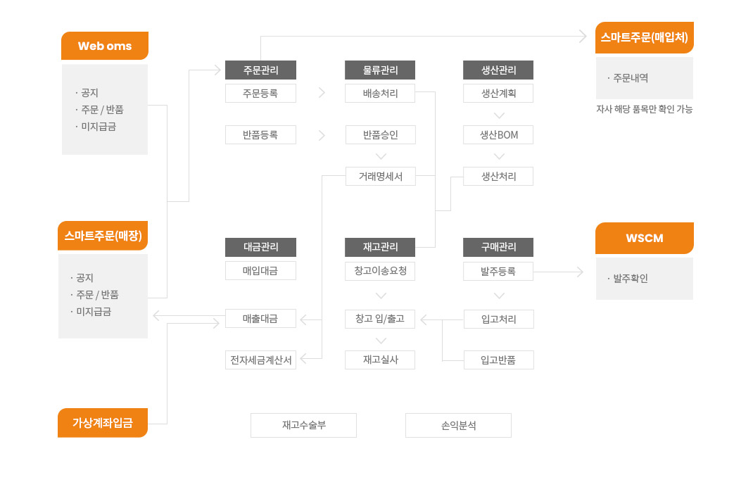 프로세스 구성도